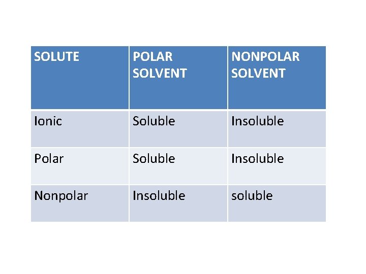 SOLUTE POLAR SOLVENT NONPOLAR SOLVENT Ionic Soluble Insoluble Polar Soluble Insoluble Nonpolar Insoluble 