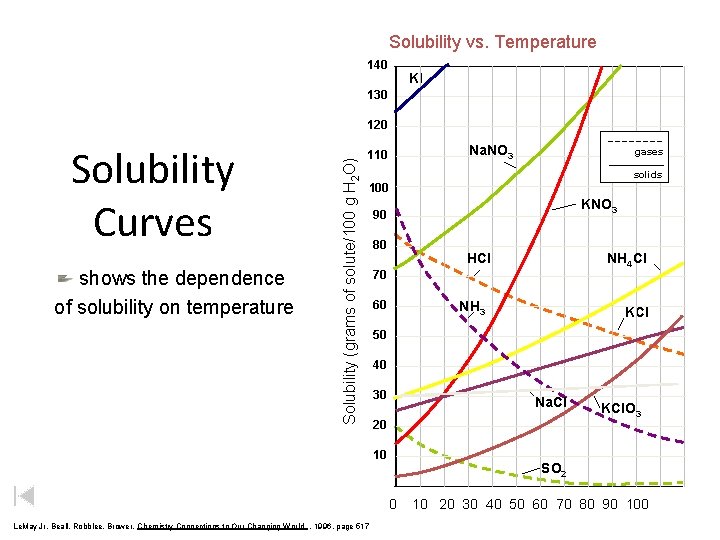 Solubility vs. Temperature 140 KI 130 Solubility Curves shows the dependence of solubility on