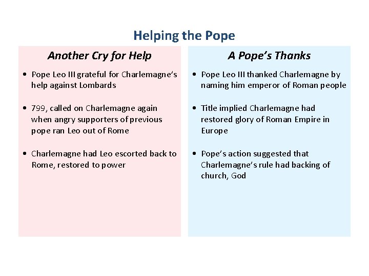 Helping the Pope Another Cry for Help A Pope’s Thanks • Pope Leo III