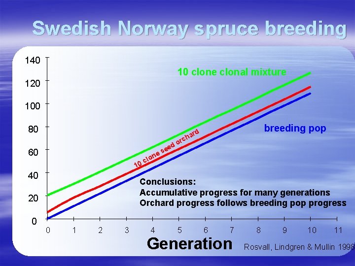 Swedish Norway spruce breeding 140 10 clone clonal mixture 120 100 80 d ee