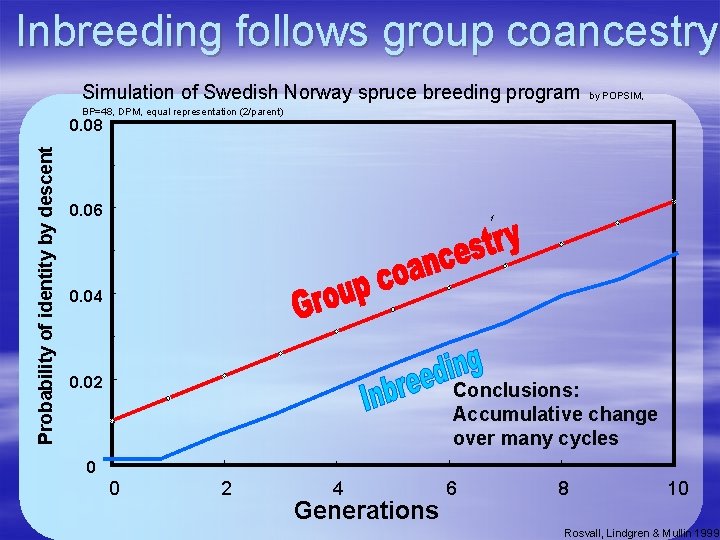 Inbreeding follows group coancestry Simulation of Swedish Norway spruce breeding program by POPSIM, BP=48,