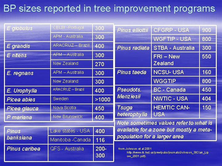 BP sizes reported in tree improvement programs CELBI -Portugal 300 APM - Australia 300
