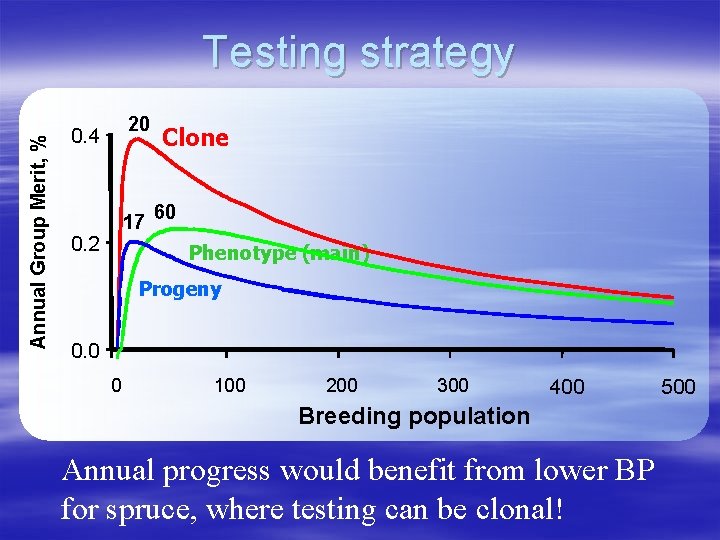 Annual Group Merit, % Testing strategy 20 0. 4 Clone 17 60 0. 2