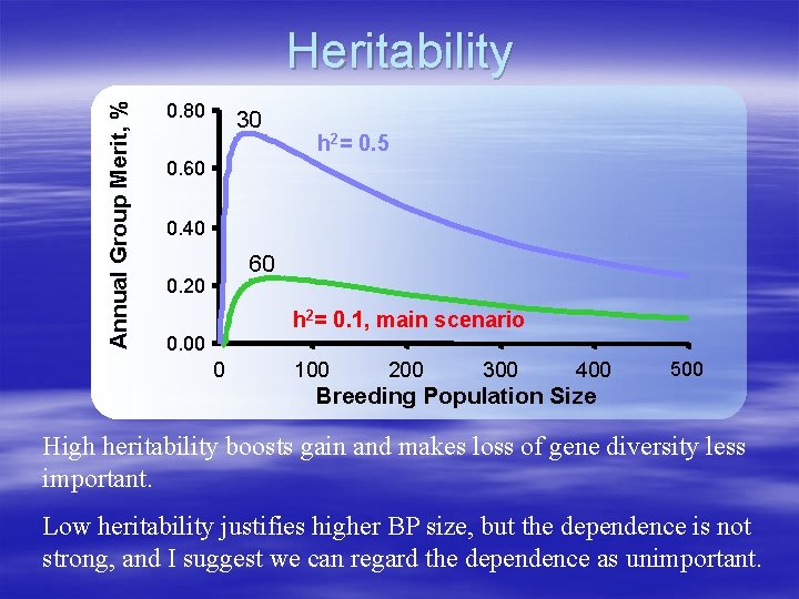 Annual Group Merit, % Heritability 0. 80 30 h 2= 0. 5 0. 60