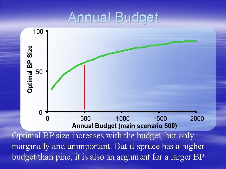 Annual Budget Optimal BP Size 100 50 0 0 500 1000 1500 Annual Budget