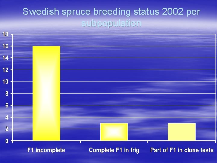 Swedish spruce breeding status 2002 per subpopulation 