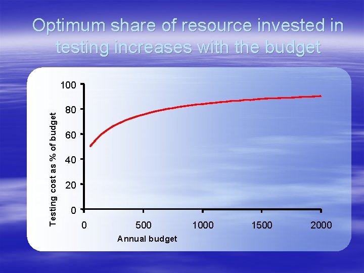 Optimum share of resource invested in testing increases with the budget Testing cost as