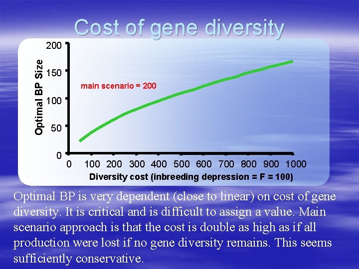 Cost of gene diversity Optimal BP Size 200 150 main scenario = 200 100