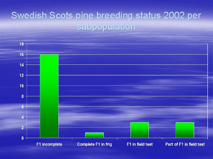 Swedish Scots pine breeding status 2002 per subpopulation 