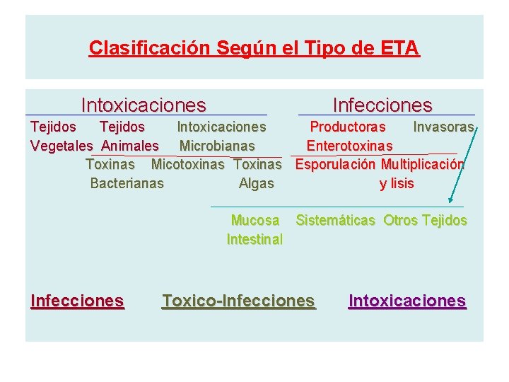 Clasificación Según el Tipo de ETA Intoxicaciones Infecciones Tejidos Intoxicaciones Productoras Invasoras Vegetales Animales