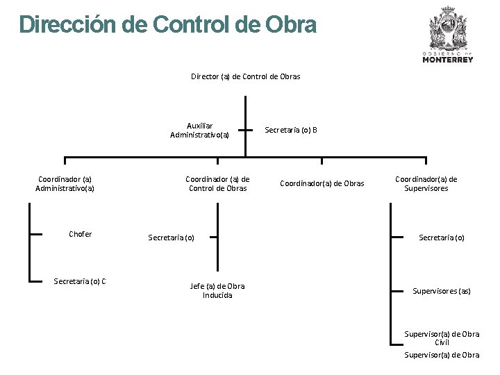 Dirección de Control de Obra Director (a) de Control de Obras Auxiliar Administrativo(a) Coordinador