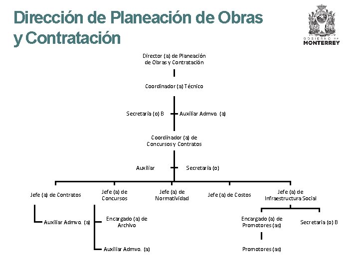 Dirección de Planeación de Obras y Contratación Director (a) de Planeación de Obras y