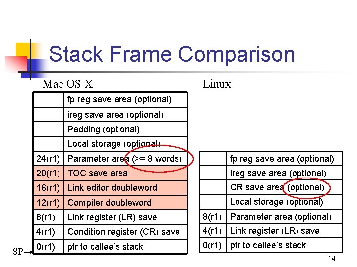 Stack Frame Comparison Mac OS X Linux fp reg save area (optional) ireg save
