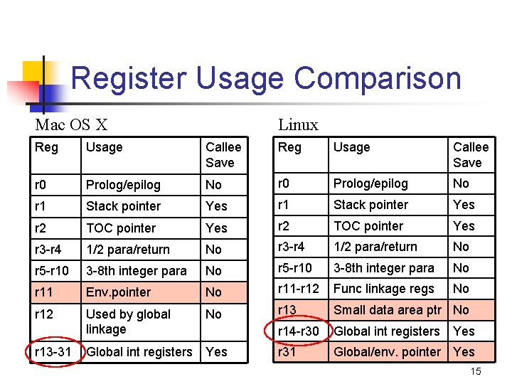 Register Usage Comparison Mac OS X Linux Reg Usage Callee Save r 0 Prolog/epilog
