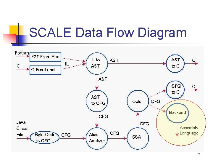 SCALE Data Flow Diagram 7 