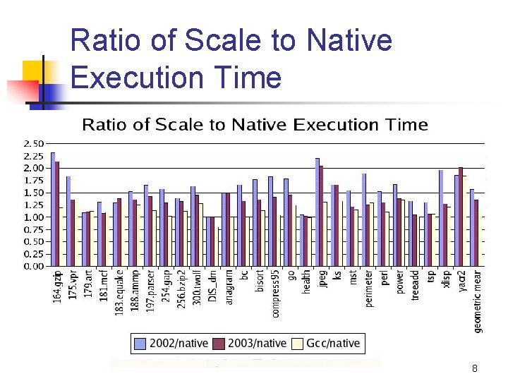 Ratio of Scale to Native Execution Time 8 