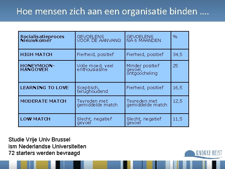 Hoe mensen zich aan een organisatie binden …. Socialisatieproces Nieuwkomer GEVOELENS VOOR DE AANVANG