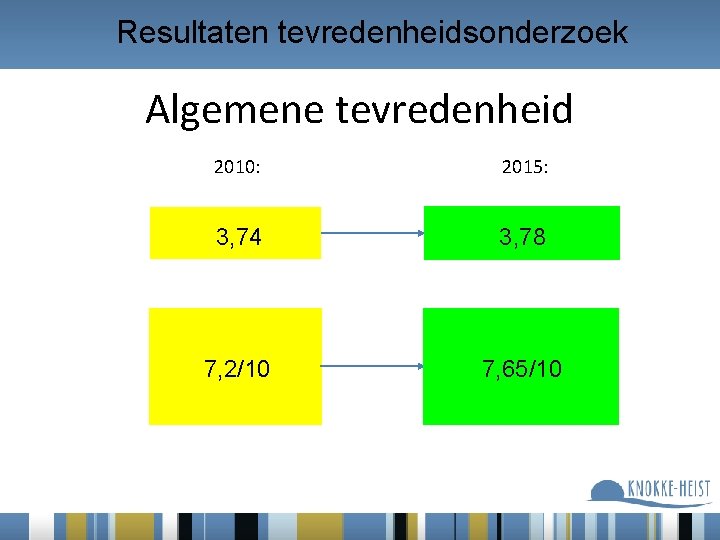 Resultaten tevredenheidsonderzoek Algemene tevredenheid 2010: 2015: 3, 74 3, 78 7, 2/10 7, 65/10