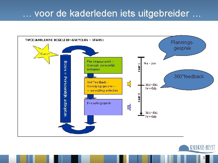 … voor de kaderleden iets uitgebreider … Planningsgesprek 360°feedback 3 