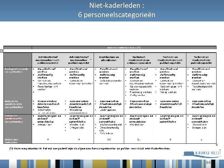 Niet-kaderleden : 6 personeelscategorieën 34 