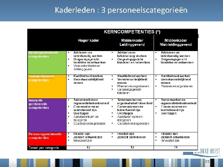 Kaderleden : 3 personeelscategorieën 35 