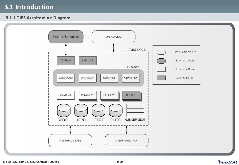 3. 1 Introduction 3. 1. 1 TJES Architecture Diagram © 2013 Tmax. Soft Co.