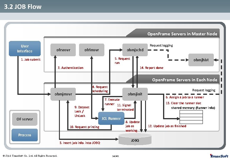 3. 2 JOB Flow Open. Frame Servers in Master Node User Interface ofrsasvr ofrlmsvr