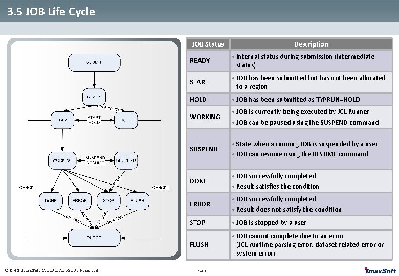 3. 5 JOB Life Cycle JOB Status © 2013 Tmax. Soft Co. , Ltd.