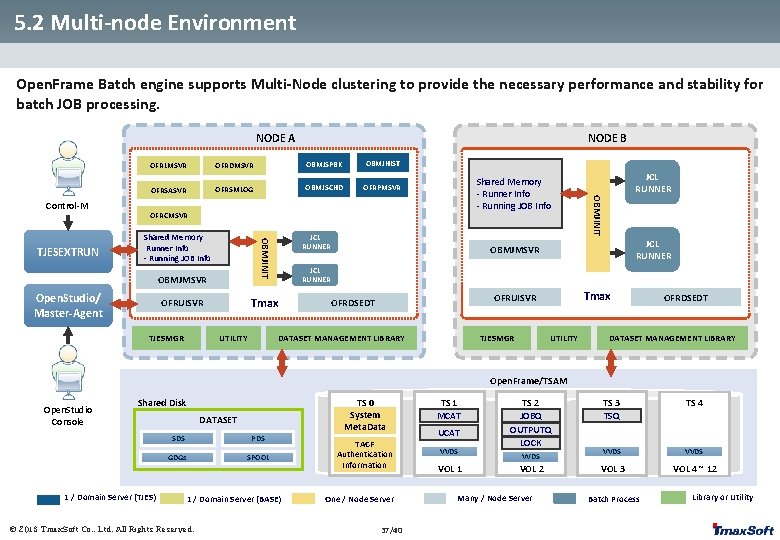 5. 2 Multi-node Environment Open. Frame Batch engine supports Multi-Node clustering to provide the