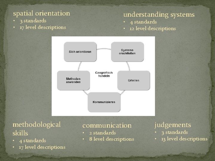 spatial orientation • 3 standards • 17 level descriptions methodological skills • 4 standards