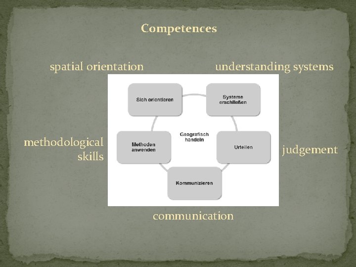 Competences spatial orientation understanding systems methodological skills judgement communication 