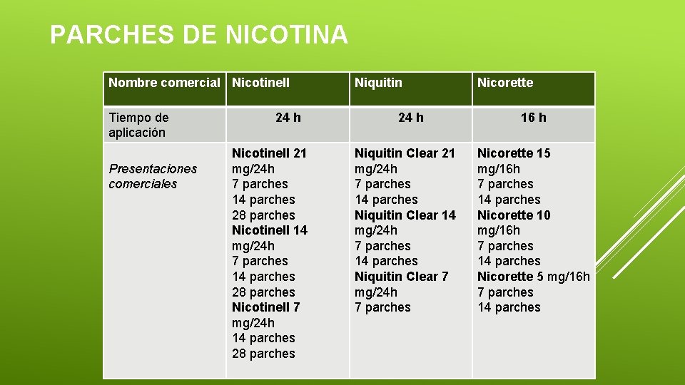 PARCHES DE NICOTINA Nombre comercial Nicotinell Tiempo de aplicación Presentaciones comerciales 24 h Nicotinell