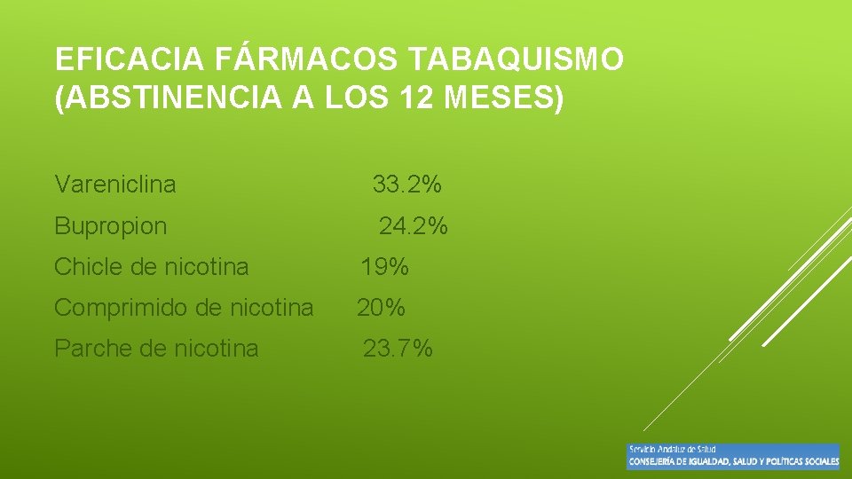 EFICACIA FÁRMACOS TABAQUISMO (ABSTINENCIA A LOS 12 MESES) Vareniclina 33. 2% Bupropion 24. 2%