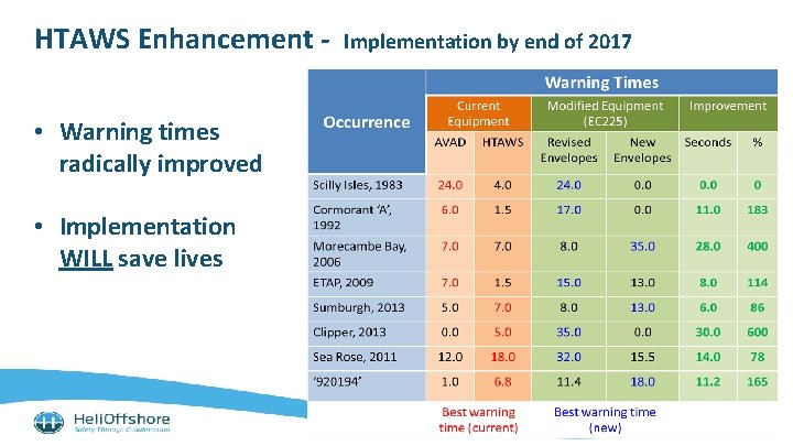 HTAWS Enhancement • Warning times radically improved • Implementation WILL save lives Implementation by