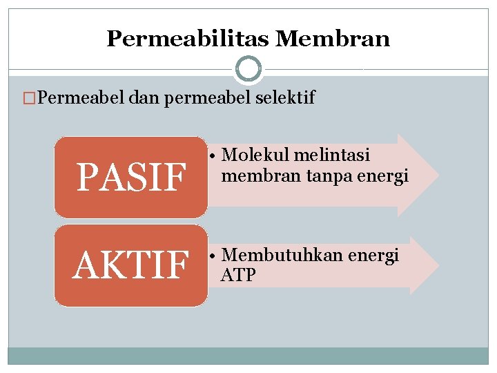 Permeabilitas Membran �Permeabel dan permeabel selektif PASIF AKTIF • Molekul melintasi membran tanpa energi