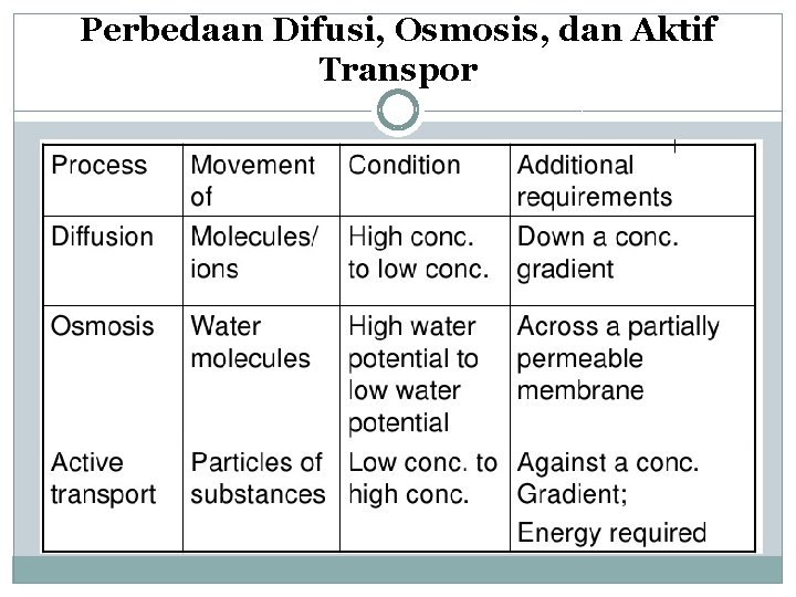 Perbedaan Difusi, Osmosis, dan Aktif Transpor 