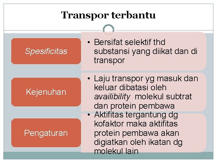 Transpor terbantu Spesificitas Kejenuhan Pengaturan • Bersifat selektif thd substansi yang diikat dan di