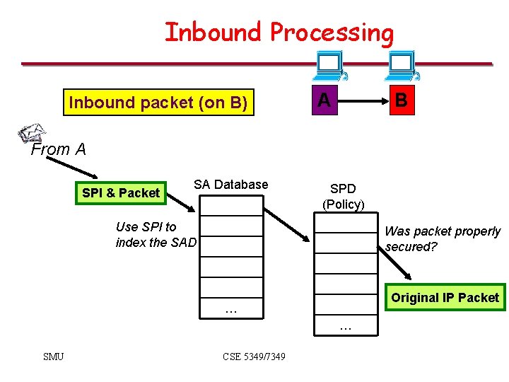 Inbound Processing Inbound packet (on B) A B From A SPI & Packet SA