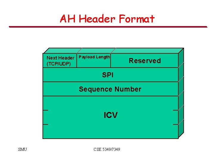 AH Header Format Next Header Payload Length (TCP/UDP) Reserved SPI Sequence Number ICV SMU