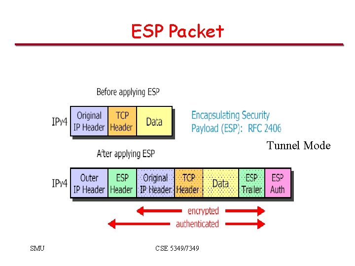 ESP Packet Tunnel Mode SMU CSE 5349/7349 