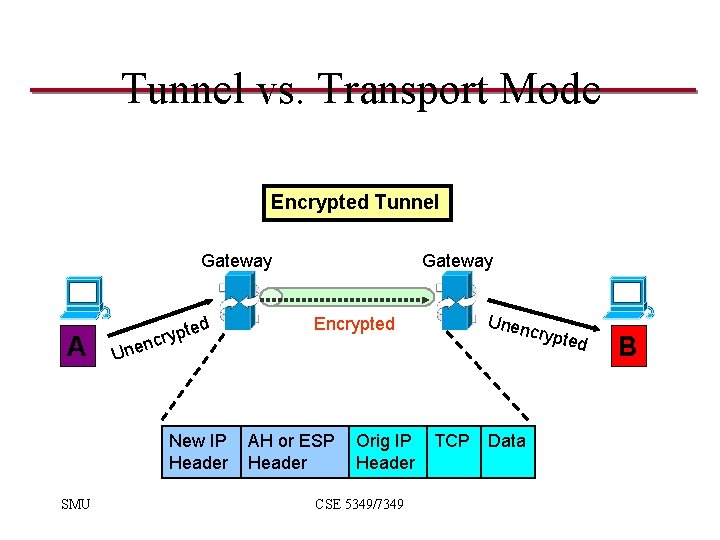 Tunnel vs. Transport Mode Encrypted Tunnel Gateway A ed t p y cr Unen