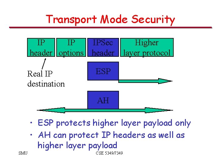 Transport Mode Security IP IP IPSec header options header Real IP destination Higher layer