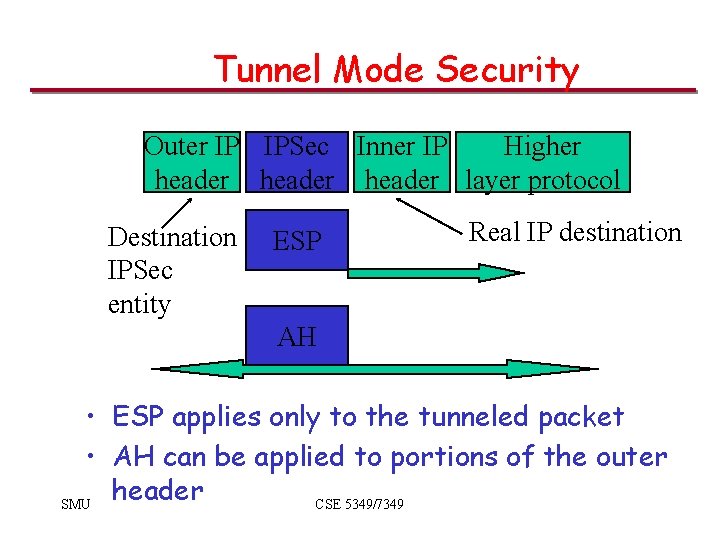 Tunnel Mode Security Outer IP IPSec Inner IP Higher header layer protocol Destination IPSec