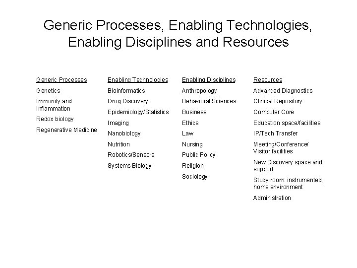 Generic Processes, Enabling Technologies, Enabling Disciplines and Resources Generic Processes Enabling Technologies Enabling Disciplines