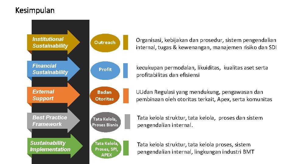 Kesimpulan Institutional Sustainability Outreach Financial Sustainability Profit External Support Best Practice Framework Sustainability Implementation