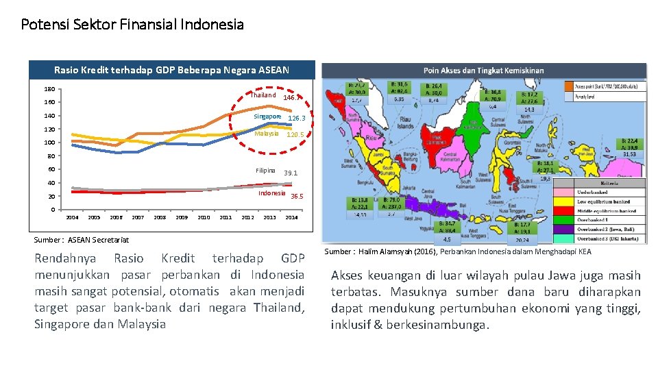 Potensi Sektor Finansial Indonesia Rasio Kredit terhadap GDP Beberapa Negara ASEAN 180 Thailand 160