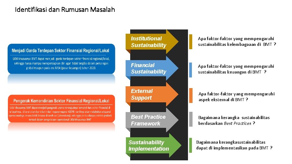 Identifikasi dan Rumusan Masalah Institutional Sustainability Apa faktor-faktor yang mempengaruhi sustainabilitas kelembagaaan di BMT