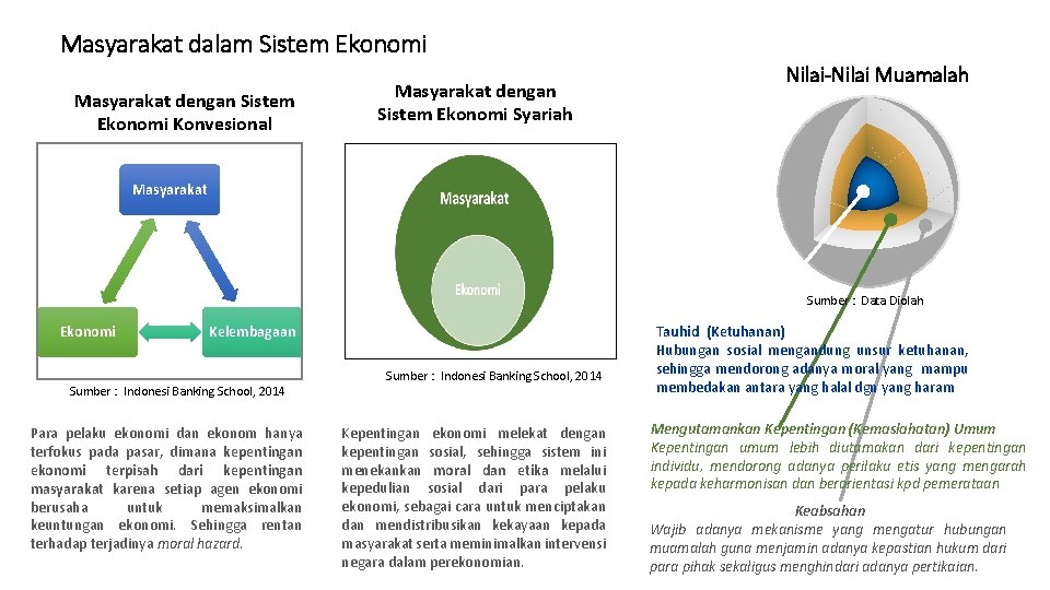 Masyarakat dalam Sistem Ekonomi Masyarakat dengan Sistem Ekonomi Konvesional Masyarakat dengan Sistem Ekonomi Syariah