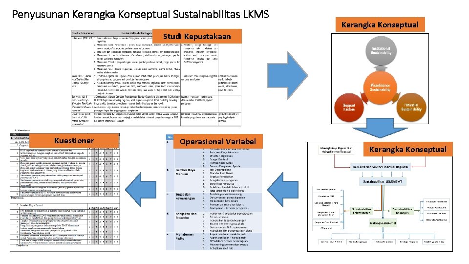 Penyusunan Kerangka Konseptual Sustainabilitas LKMS Kerangka Konseptual Studi Kepustakaan Kuestioner Operasional Variabel Kerangka Konseptual