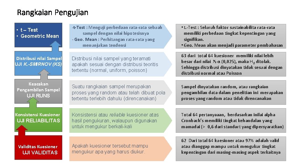 Rangkaian Pengujian • t – Test • Geometric Mean Distribusi nilai Sampel UJI K.